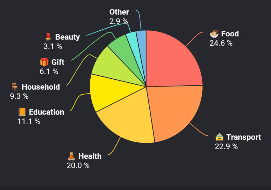 April 2026 expense breakdown by category